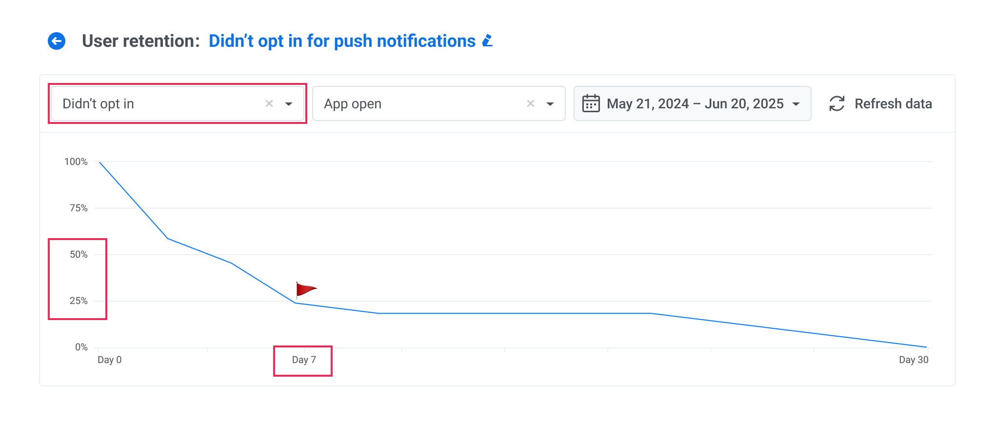 Behavioral retention analytics in Pushwoosh - Didn't opt in